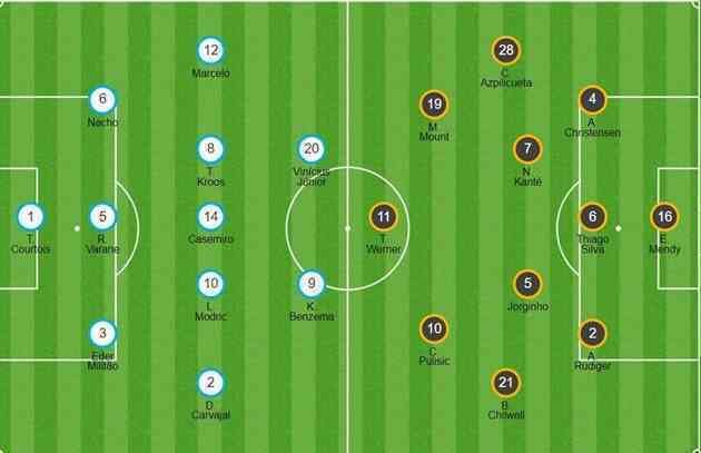 TRỰC TIẾP Real Madrid - Chelsea: Zidane bày trận 3-5-2; Tuchel lần đầu không xoay tua - Bóng Đá