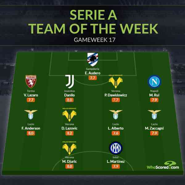 Đội hình tiêu biểu vòng 17 Serie A: - Bóng Đá