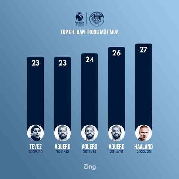 Tin bóng đá - Haaland lập kỷ lục tại Premier League
