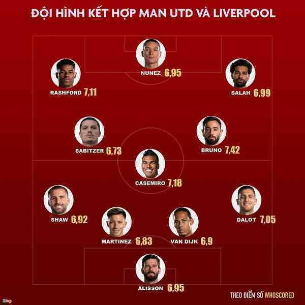 Tin bóng đá - MU áp đảo Liverpool ở đội hình kết hợp hai CLB