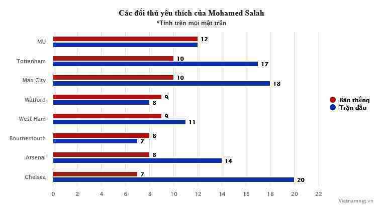 Mohamed Salah: Nhà vua Liverpool và hung thần của MU - Bóng Đá