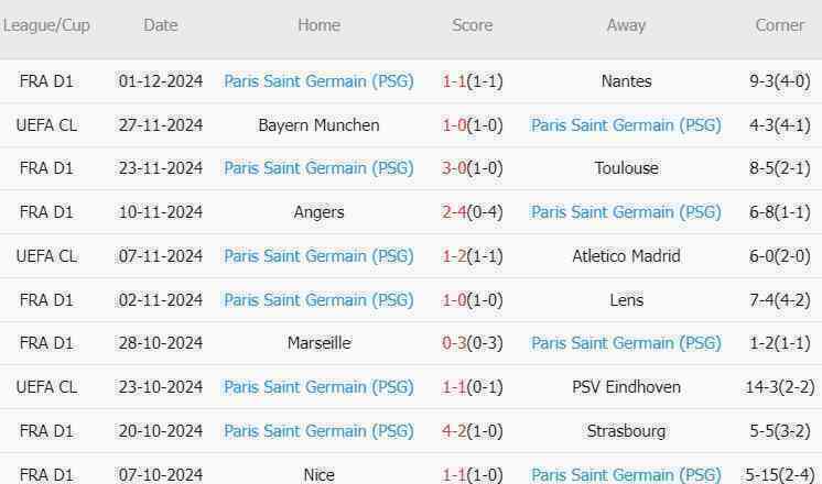 Nhận định Ligue 1 - Auxerre vs PSG (03h00 ngày 7/12): Lấy lại niềm tin