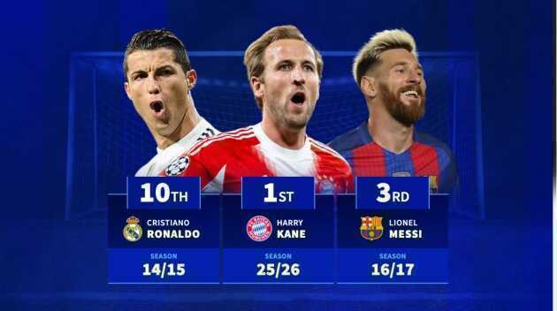 Harry Kane vượt qua Messi, thiết lập kỷ lục mới về tốc độ đóng góp 20 bàn thắng