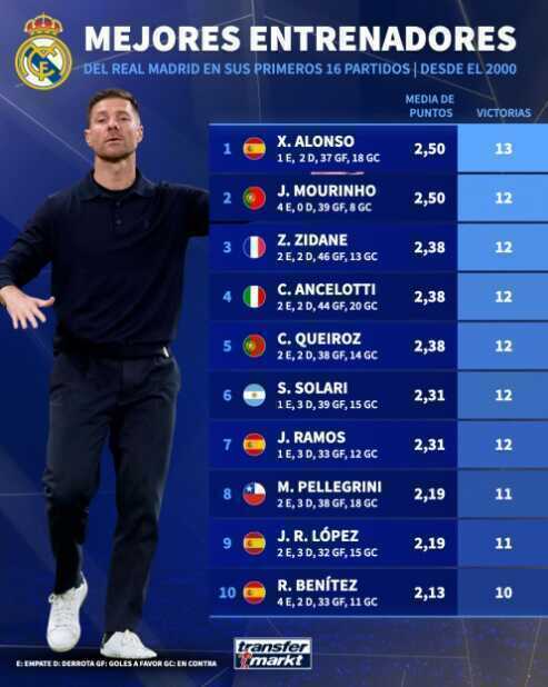 Alonso và Mourinho đều giành số điểm trung bình 2,5 sau 16 trận đầu tiên.