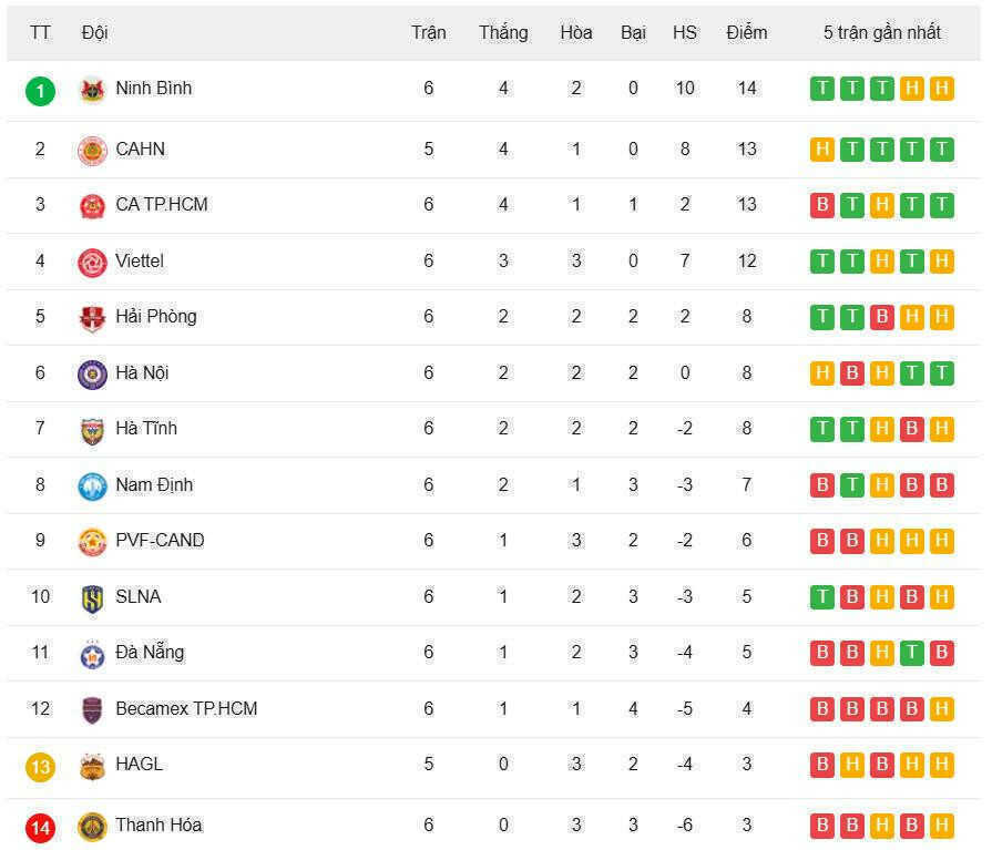 Bảng xếp hạng V-League 2025/26 - Vòng 7 mới nhất