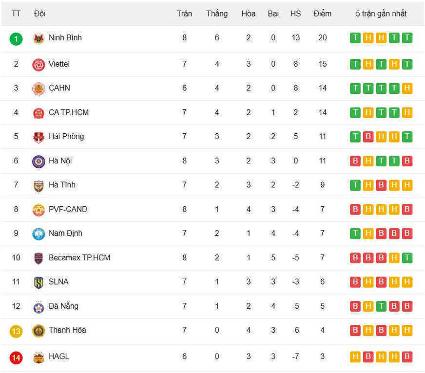 Bảng xếp hạng V-League 2025/26 - Vòng 8 mới nhất