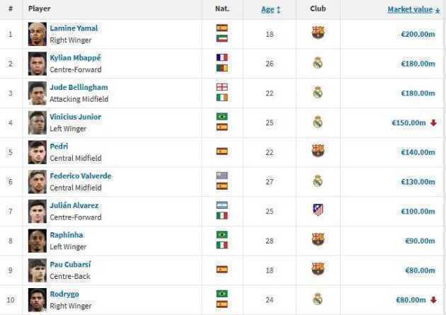 Top 10 cầu thủ gi&aacute; trị nhất La Liga hiện tại.