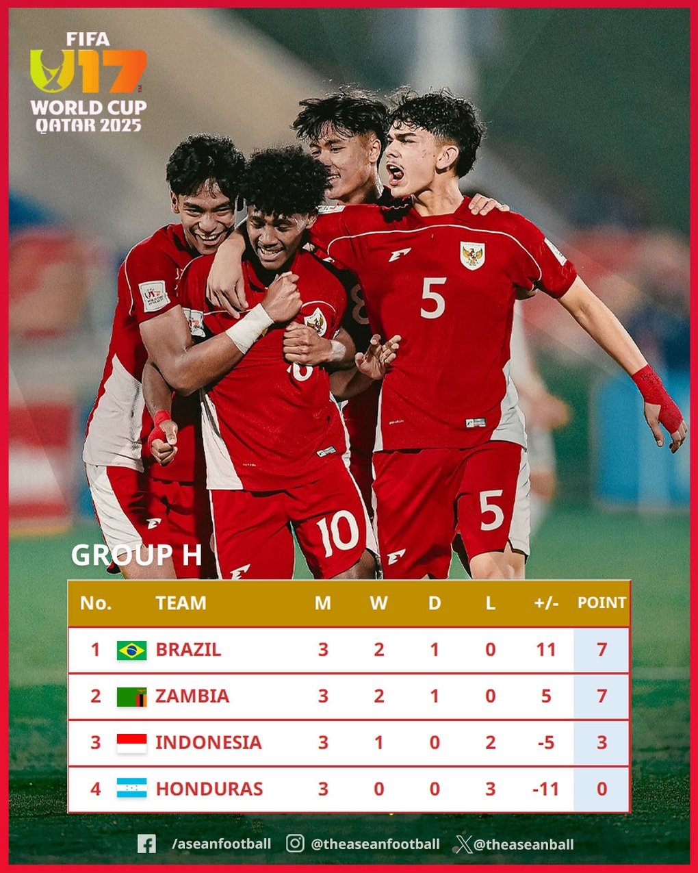 FIFA khen ngợi U17 Indonesia sau khi lập chiến tích lịch sử ở World Cup - 3