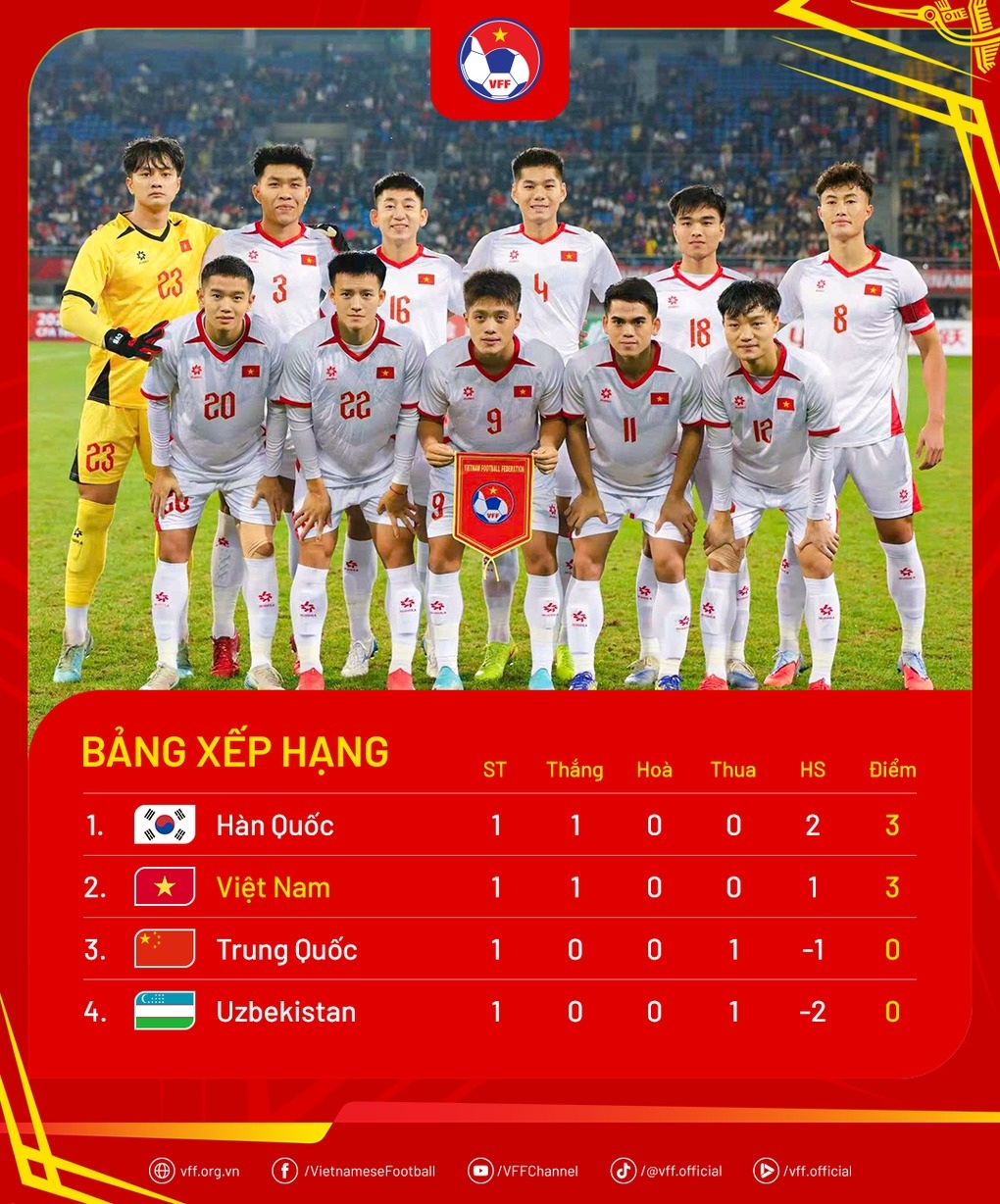 CĐV châu Á: U22 Việt Nam có thể cạnh tranh vô địch với U22 Hàn Quốc - 2