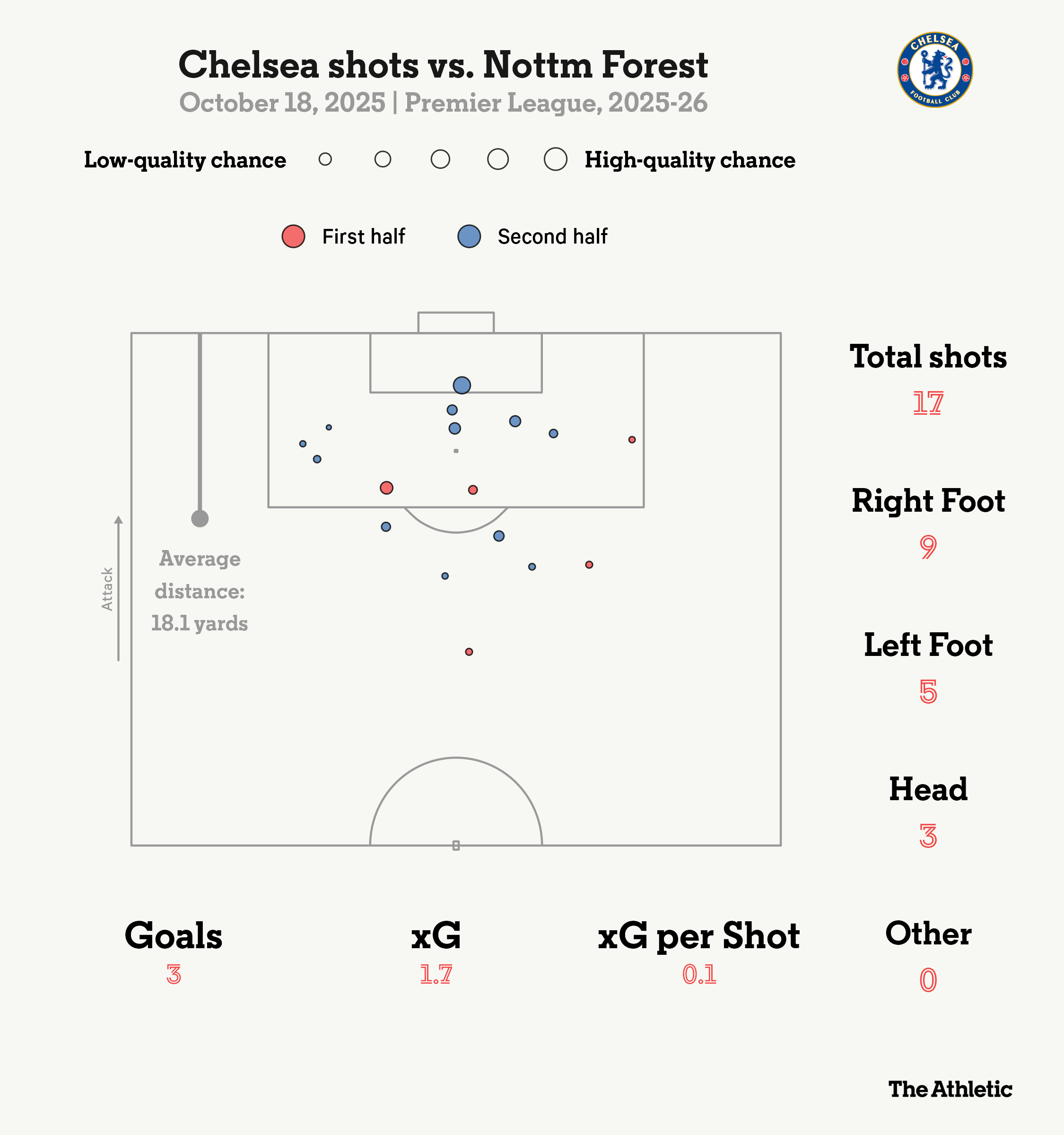 Chelsea từng gặp nhiều khó khăn trước hàng thủ của Nottingham Forest. Ảnh: The Athletic.