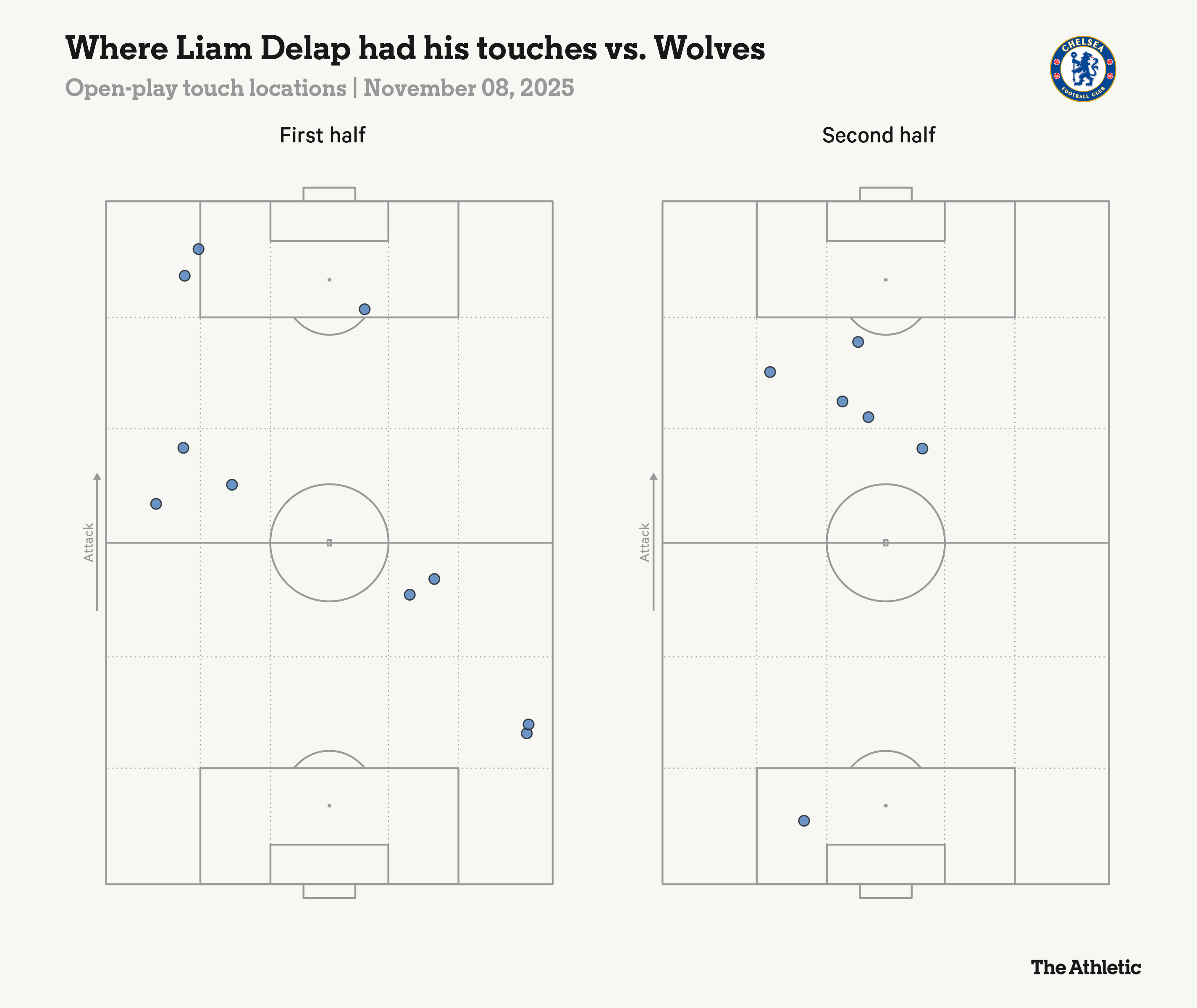 Biểu đồ chạm bóng của Liam Delap ở trận đấu với Wolves. Ảnh: The Athletic.