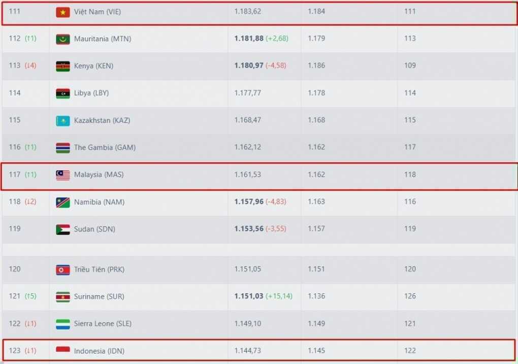 Malaysia bất ngờ nhận tin vui từ FIFA, tiến gần đội tuyển Việt Nam - 2