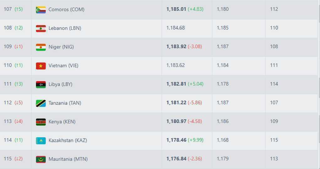 Tuyển Việt Nam bất ngờ nhận tin vui từ FIFA dù chưa thi đấu - 2