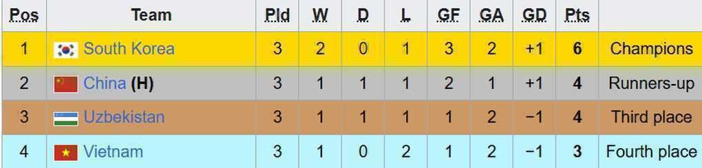 Báo Hàn Quốc bình luận khi đội nhà đánh bại U22 Việt Nam, lên ngôi vô địch - 3