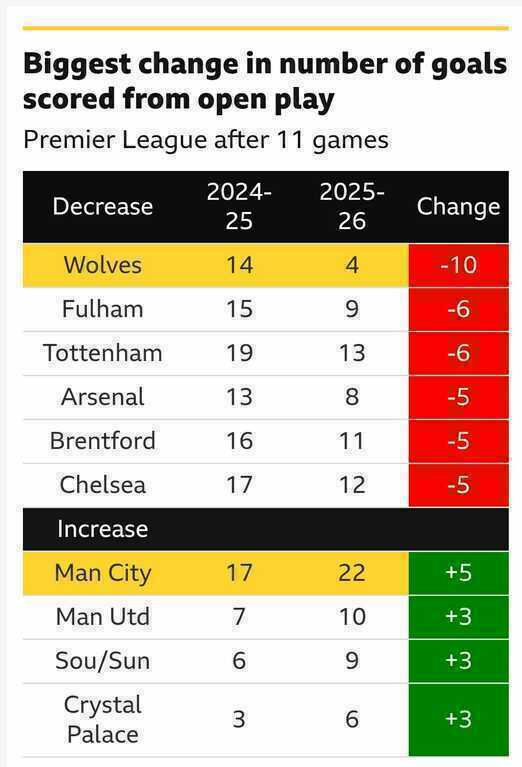 Những đội chứng kiến sự thay đổi lớn nhất về số bàn thắng ghi được từ bóng sống.