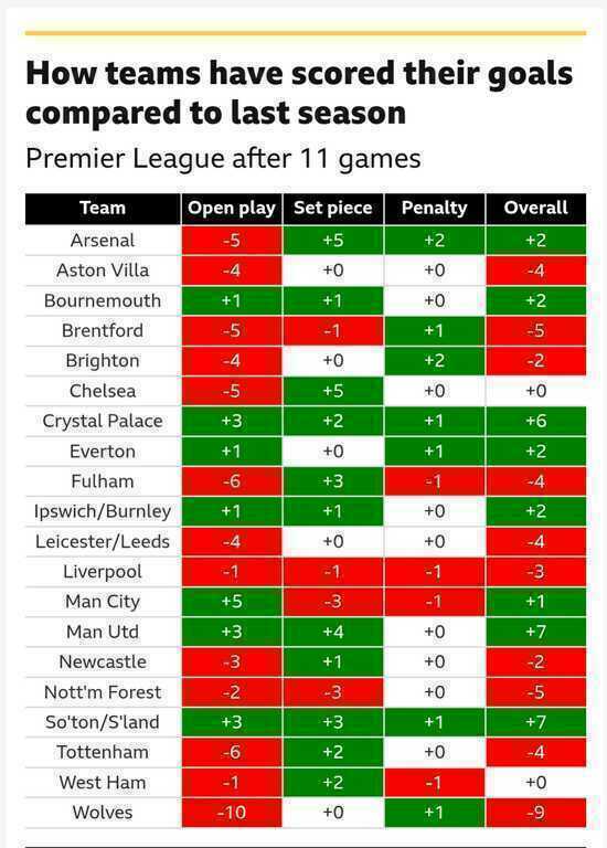 Cách mà các đội bóng Ngoại Hạng Anh ghi bàn trong mùa này.