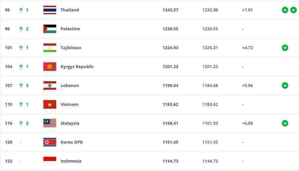 Tuyển Việt Nam nhận tin vui từ FIFA sau màn tỏa sáng của Xuân Son - 2