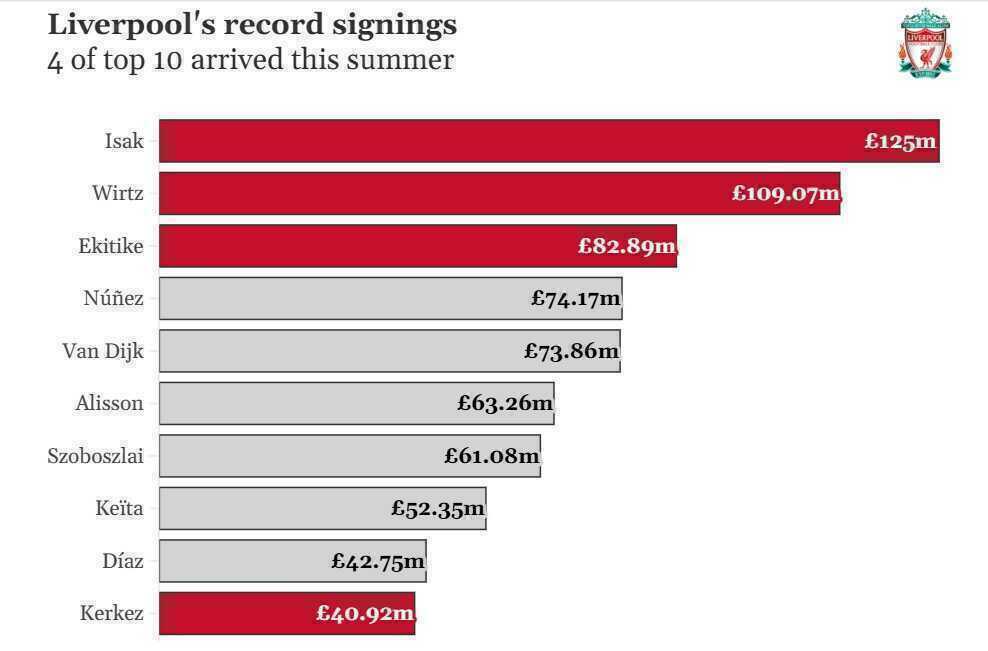 4/10 thương vụ đắt nhất lịch sử Liverpool đến trong mùa hè mới đây.