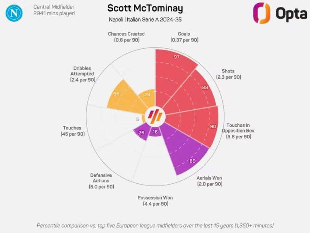 McTominay thăng hoa: Man Utd có hối hận khi đã rũ bỏ người hùng Scotland? - 3