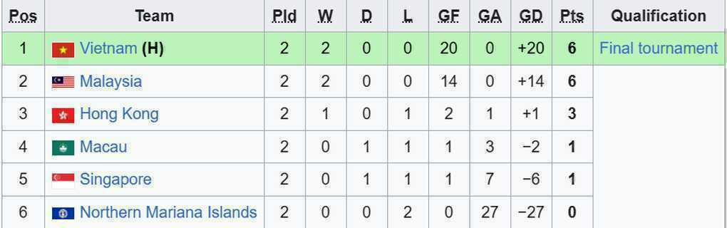 Báo Malaysia bình luận khi U17 Việt Nam đại thắng 14-0, vượt mặt đội nhà - 3