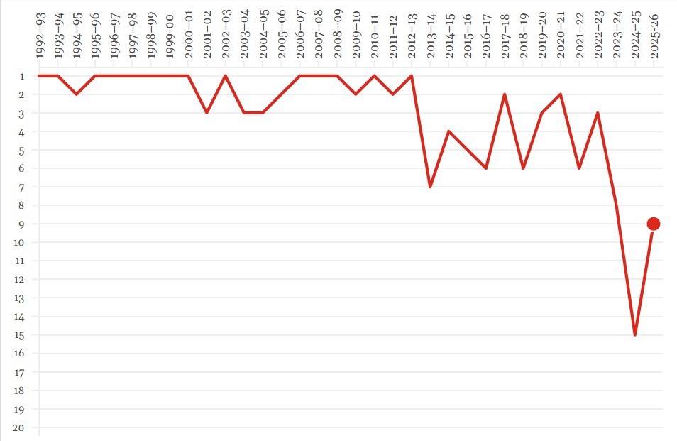 Thứ hạng của MU trong kỷ nguyên Ngoại hạng Anh.