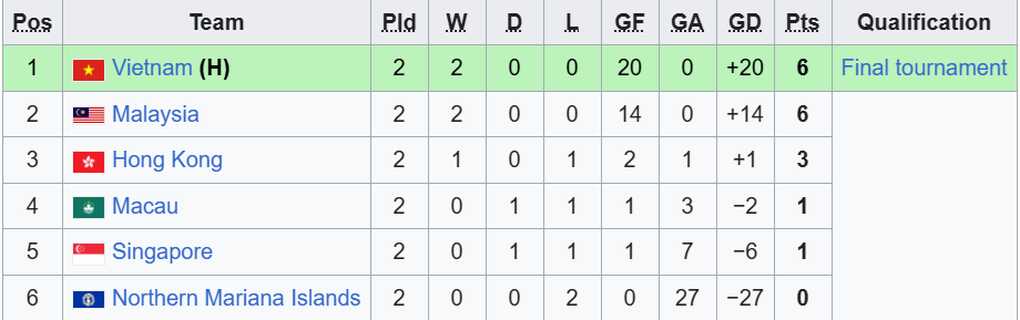 Xem trực tiếp trận U17 Việt Nam gặp U17 Hong Kong ở đâu? - 2