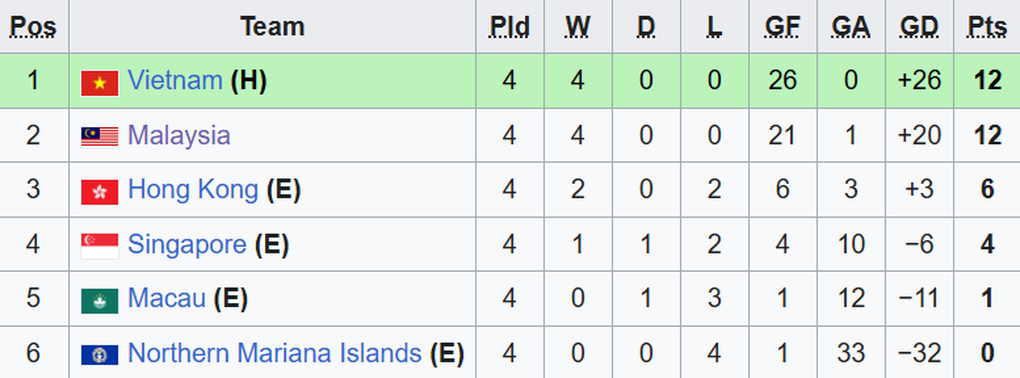 Báo Malaysia bình luận khi đội nhà cạnh tranh nghẹt thở với U17 Việt Nam - 3