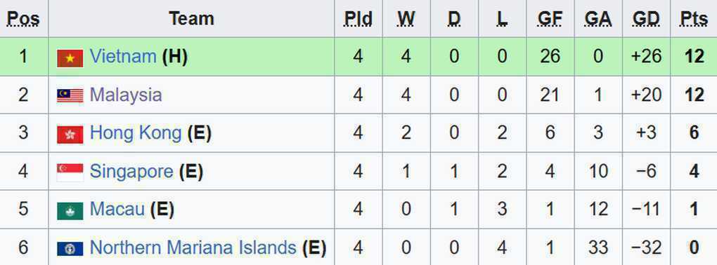 Kịch bản giúp U17 Việt Nam loại Malaysia, giành vé dự cúp châu Á - 3