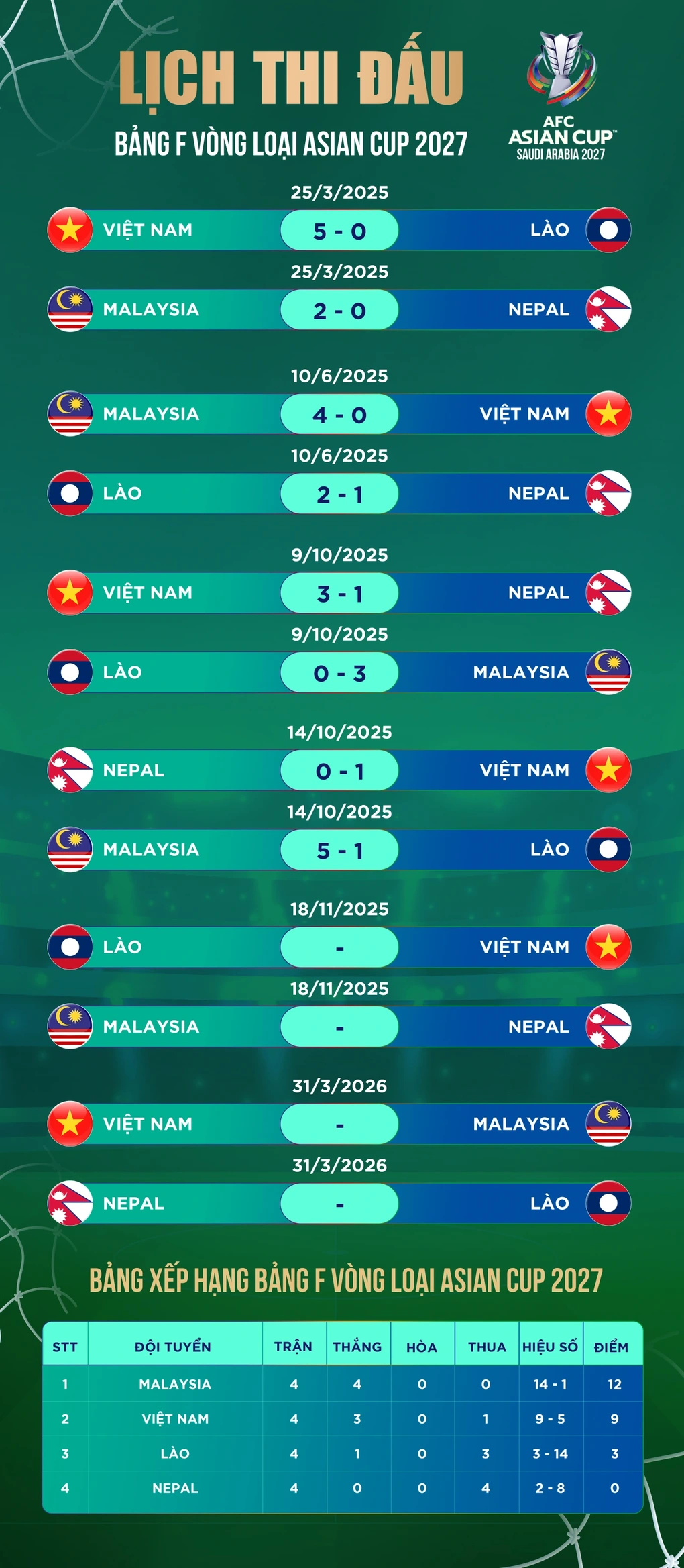 VFF lên tiếng sau khi bóng đá Malaysia kháng cáo thất bại - 2