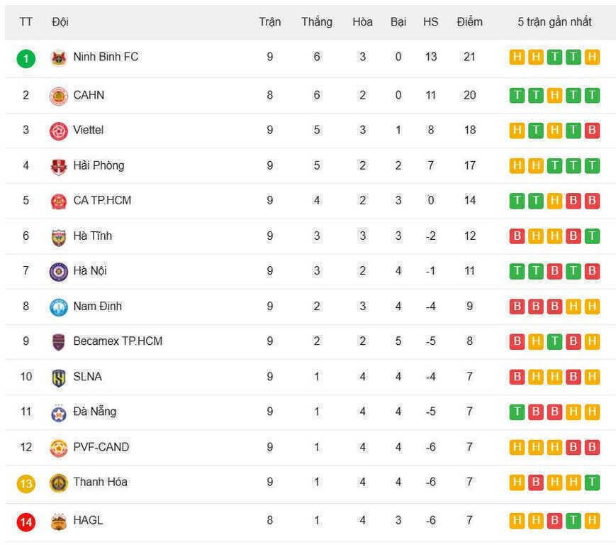 Bảng xếp hạng V-League 2025/26 - Vòng 10 mới nhất