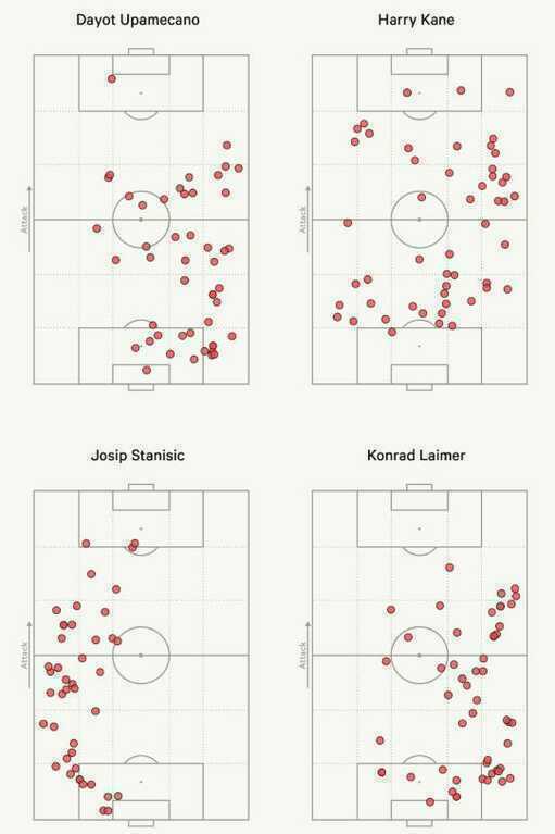 Các cầu thủ Bayern có phạm vị hoạt động rất rộng.