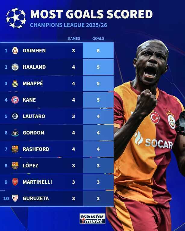 Erling Haaland, Kylian Mbappe và Harry Kane sẵn sàng soán ngôi Victor Osimhen với chỉ 1 bàn kém hơn. Ảnh: Transfermarkt.