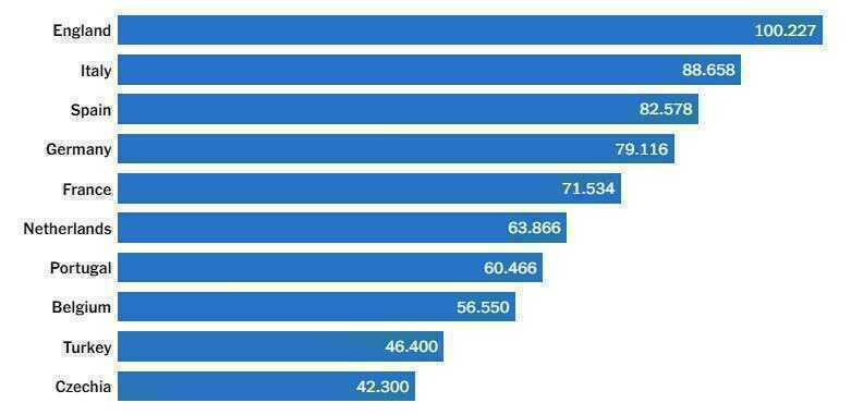 Hệ số CLB của các hiệp hội quốc gia UEFA tính đến ngày 5/11/2025.