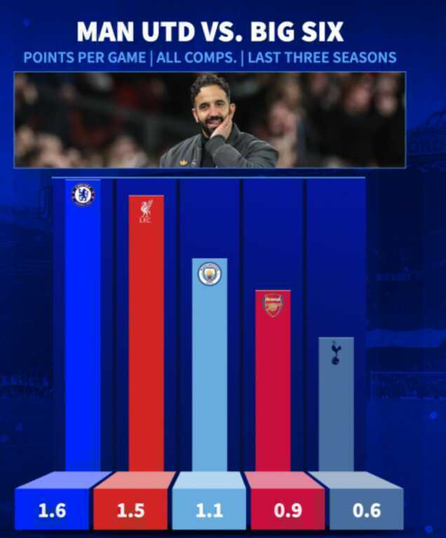 Thành tích của MU khi chạm trán nhóm Big Six thời Amorim.