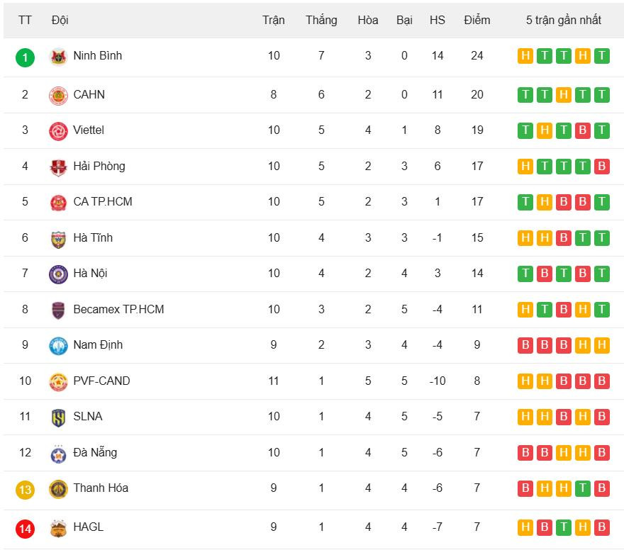Bảng xếp hạng V-League 2025/26 - Vòng 11 mới nhất
