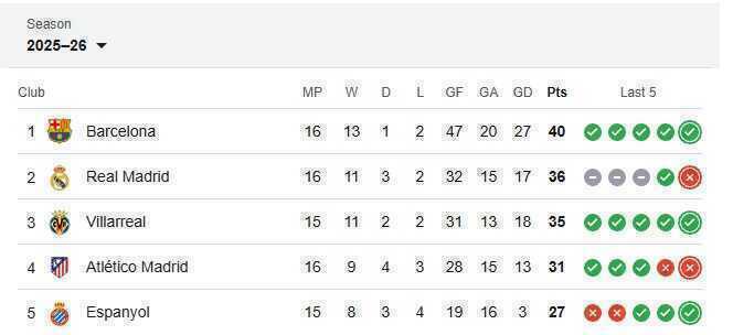 BXH La Liga hiện tại.