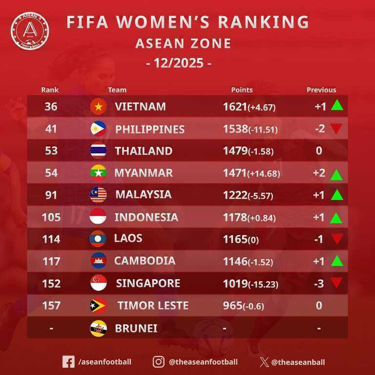 Thoát hiểm ngoạn mục, tuyển nữ Việt Nam nhận tin vui từ FIFA - 2