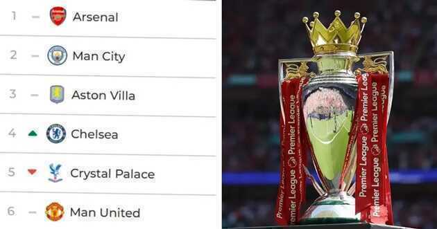 Ngoại hạng Anh: Opta dự đoán Arsenal vô địch, top 4 gọi tên ai?