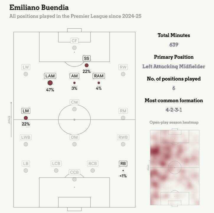 Vị tr&iacute; thi đấu của Buendia từ m&ugrave;a 2024/25.