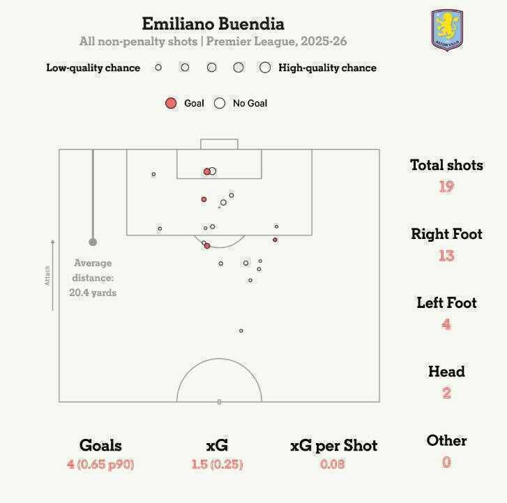 Tất cả c&aacute;c pha dứt điểm (kh&ocirc;ng t&iacute;nh penalty) của Buendia từ đầu m&ugrave;a.