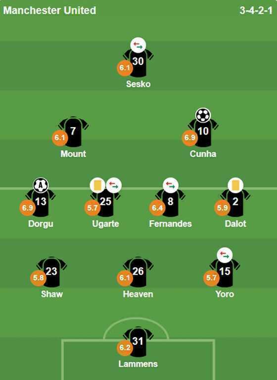 Chấm điểm Man United từ VuiCungBongDa.