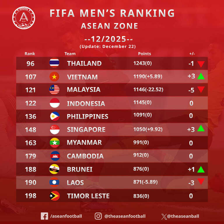 bxh fifa thang 12.2025.jpg