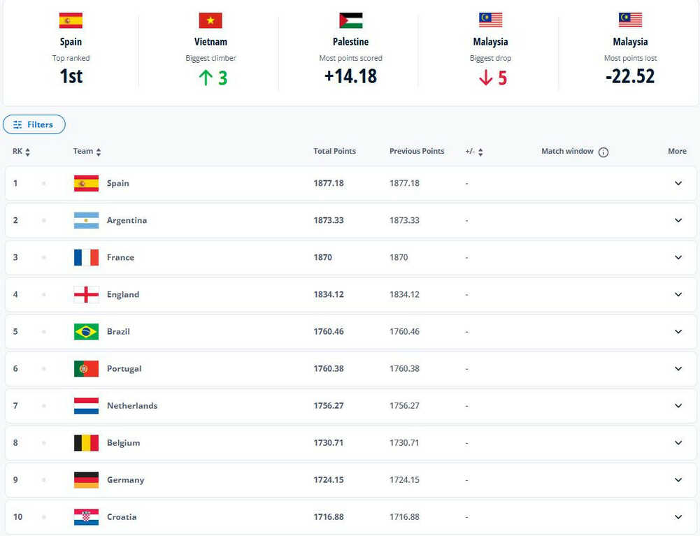 bxh fifa thang 12.2025 top 10.jpeg