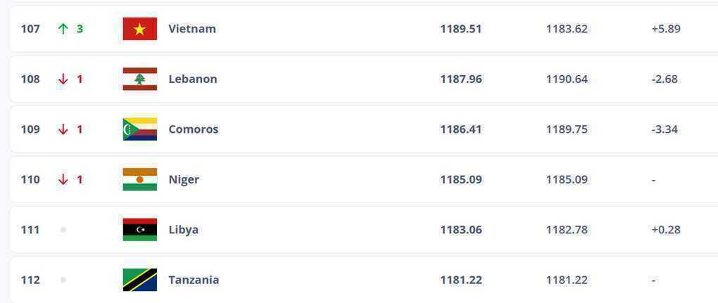 Tuyển Việt Nam nhận tin vui từ FIFA, Malaysia lĩnh đòn đau khi bị xử thua - 3