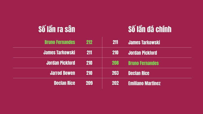 Ai đủ sức gánh vác Man Utd khi Fernandes vắng mặt?