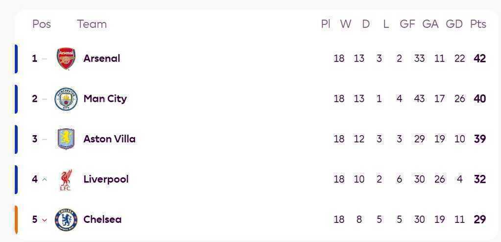 Sẽ rất kh&oacute; để Liverpool trở lại cuộc đua.