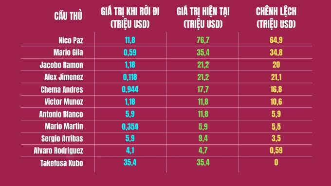 Điều khoản đặc biệt giúp Real kiếm hơn 180 triệu USD từ cầu thủ trẻ