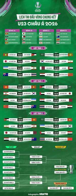 U23 Việt Nam nhận tin dữ sau trận thua trước U23 Syria - 3