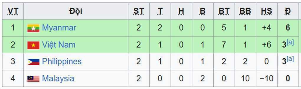 Tuyển nữ Việt Nam có nguy cơ sớm đứt chuỗi vô địch SEA Games - 3