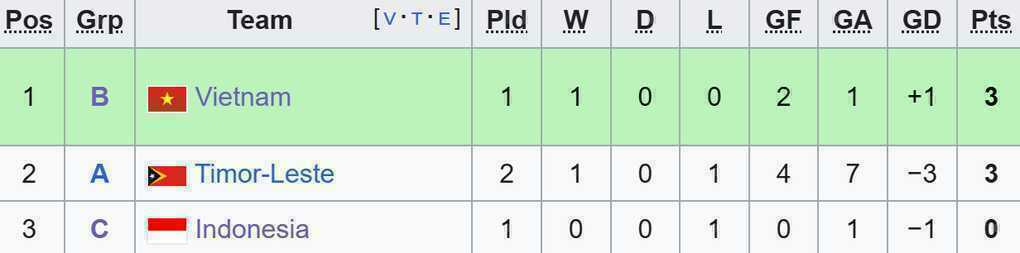 U22 Việt Nam mở toang cửa đi tiếp sau trận thua ngỡ ngàng của Indonesia - 3